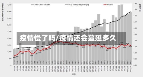 疫情慢了吗/疫情还会蔓延多久-第2张图片